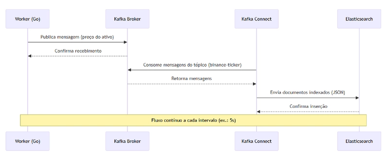 Diagrama de Sequência