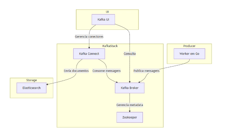 Diagrama de Arquitetura