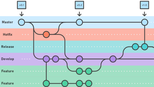 Gitflow : Organiser les branches et optimiser le flux de développement