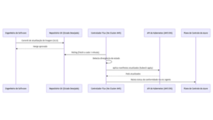Gouvernance Multicloud et GitOps : Unifier des Clusters Kubernetes avec Azure Arc et Flux