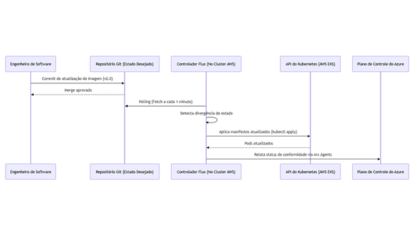 Gouvernance Multicloud et GitOps : Unifier des Clusters Kubernetes avec Azure Arc et Flux