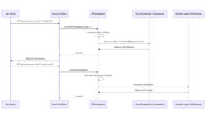 Modèle Strangler Fig à grande échelle : modernisation des monolithes avec Azure Front Door et API Management