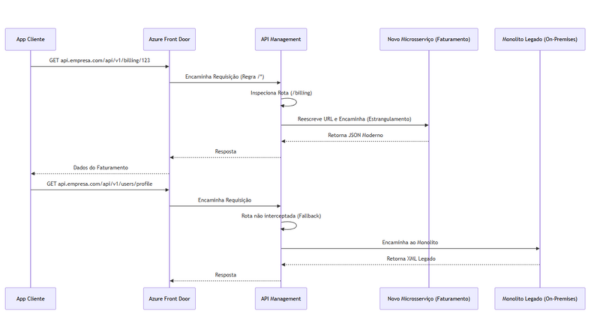 Modèle Strangler Fig à grande échelle : modernisation des monolithes avec Azure Front Door et API Management