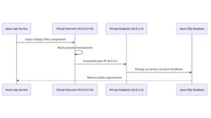 Isolation Zéro Trust du Backend-as-a-Service : Concevoir des réseaux privés avec Azure Private Link et l’intégration VNet