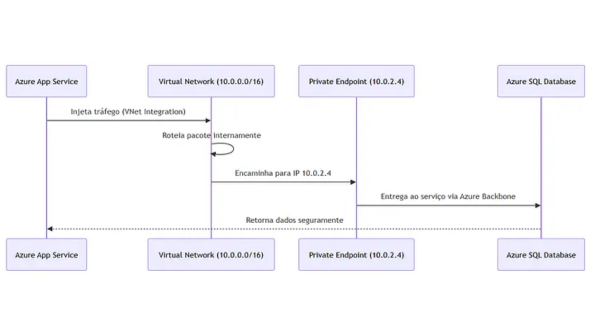 Isolation Zéro Trust du Backend-as-a-Service : Concevoir des réseaux privés avec Azure Private Link et l’intégration VNet
