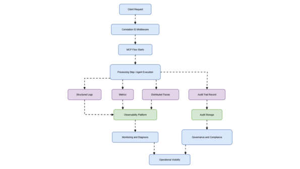 Observabilité et traçabilité dans les architectures cognitives : surveillance des flux MCP sur .NET
