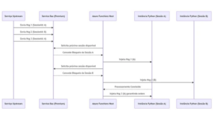 Traitement strictement ordonné à grande échelle : Modèle FIFO multiplexé avec les sessions d’Azure Service Bus