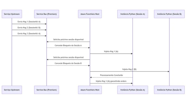 Traitement strictement ordonné à grande échelle : Modèle FIFO multiplexé avec les sessions d’Azure Service Bus