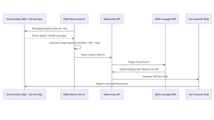 Dimensionnement automatique piloté par les événements en multi-cloud : fédérer KEDA et Go sur AWS et Azure.
