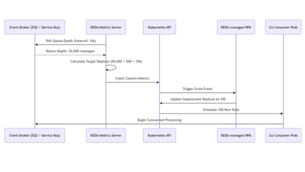 Dimensionnement automatique piloté par les événements en multi-cloud : fédérer KEDA et Go sur AWS et Azure.