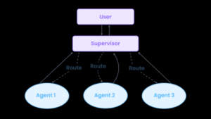 Orchestration manuelle des agents multiples