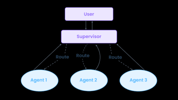 Orchestration manuelle des agents multiples